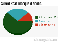 Si Red Star marque d'abord - 1949/1950 - Tous les matchs