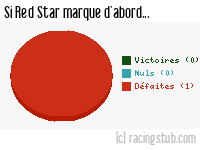 Si Red Star marque d'abord - 1957/1958 - Matchs officiels