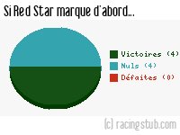 Si Red Star marque d'abord - 1965/1966 - Division 1