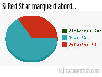 Si Red Star marque d'abord - 2012/2013 - National