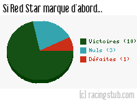 Si Red Star marque d'abord - 2012/2013 - National