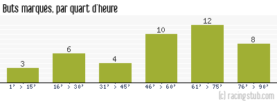 Buts marqués par quart d'heure, par Red Star - 2015/2016 - Ligue 2