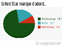 Si Red Star marque d'abord - 2015/2016 - Ligue 2