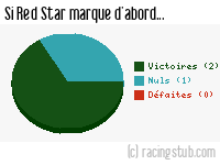 Si Red Star marque d'abord - 2018/2019 - Tous les matchs