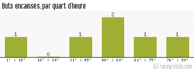 Buts encaissés par quart d'heure, par St-Pryvé St-Hilaire - 2005/2006 - Tous les matchs