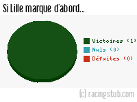 Si Lille marque d'abord - 1934/1935 - Division 1