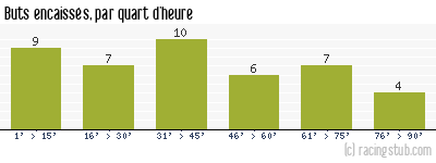 Buts encaissés par quart d'heure, par Lille - 1949/1950 - Tous les matchs