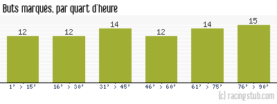 Buts marqués par quart d'heure, par Lille - 1949/1950 - Tous les matchs