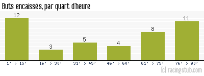 Buts encaissés par quart d'heure, par Lille - 1950/1951 - Division 1