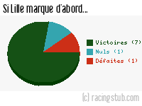 Si Lille marque d'abord - 1950/1951 - Division 1