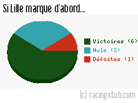 Si Lille marque d'abord - 1951/1952 - Division 1