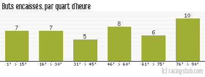 Buts encaissés par quart d'heure, par Lille - 1952/1953 - Tous les matchs