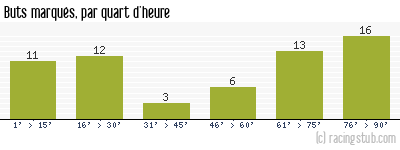 Buts marqués par quart d'heure, par Lille - 1952/1953 - Tous les matchs