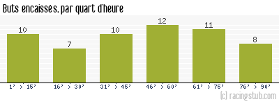 Buts encaissés par quart d'heure, par Lille - 1954/1955 - Division 1