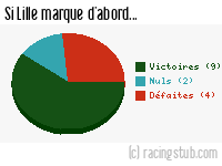 Si Lille marque d'abord - 1954/1955 - Division 1