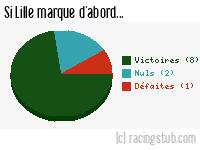 Si Lille marque d'abord - 1955/1956 - Division 1