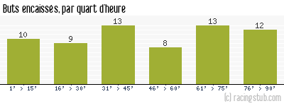 Buts encaissés par quart d'heure, par Lille - 1955/1956 - Tous les matchs