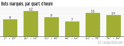 Buts marqués par quart d'heure, par Lille - 1955/1956 - Tous les matchs