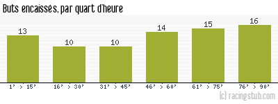 Buts encaissés par quart d'heure, par Lille - 1958/1959 - Tous les matchs