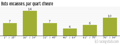 Buts encaissés par quart d'heure, par Lille - 1964/1965 - Division 1