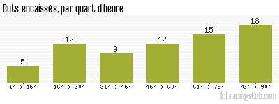 Buts encaissés par quart d'heure, par Lille - 1965/1966 - Division 1