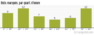Buts marqués par quart d'heure, par Lille - 1965/1966 - Division 1
