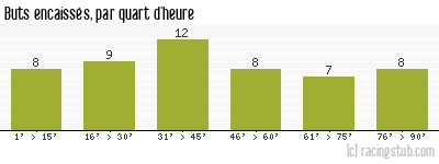 Buts encaissés par quart d'heure, par Lille - 1967/1968 - Division 1