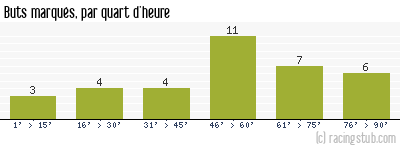 Buts marqués par quart d'heure, par Lille - 1967/1968 - Division 1