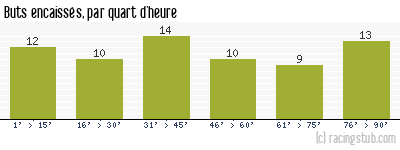 Buts encaissés par quart d'heure, par Lille - 1971/1972 - Division 1