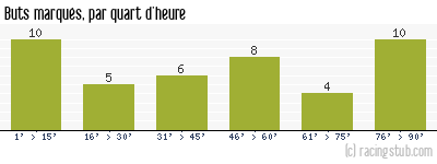 Buts marqués par quart d'heure, par Lille - 1971/1972 - Tous les matchs
