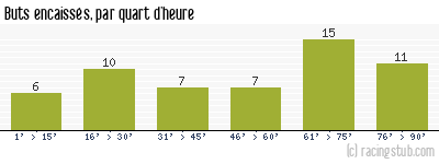Buts encaissés par quart d'heure, par Lille - 1974/1975 - Division 1