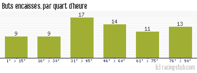 Buts encaissés par quart d'heure, par Lille - 1975/1976 - Division 1