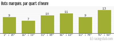Buts marqués par quart d'heure, par Lille - 1975/1976 - Division 1