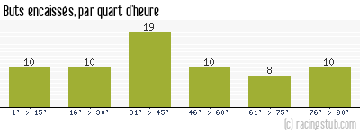 Buts encaissés par quart d'heure, par Lille - 1976/1977 - Division 1
