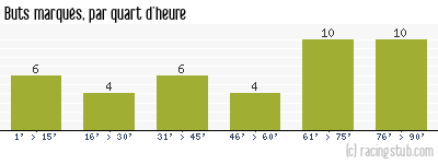 Buts marqués par quart d'heure, par Lille - 1976/1977 - Division 1