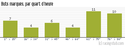 Buts marqués par quart d'heure, par Lille - 1976/1977 - Tous les matchs
