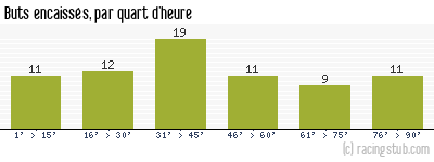 Buts encaissés par quart d'heure, par Lille - 1976/1977 - Matchs officiels