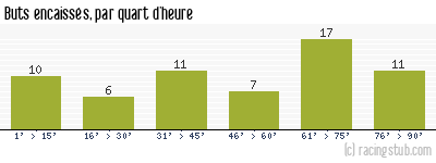 Buts encaissés par quart d'heure, par Lille - 1978/1979 - Tous les matchs