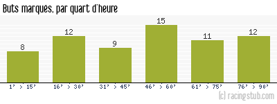 Buts marqués par quart d'heure, par Lille - 1978/1979 - Tous les matchs