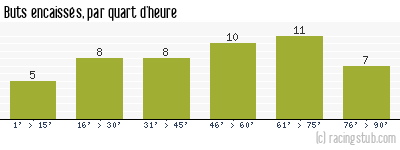 Buts encaissés par quart d'heure, par Lille - 1979/1980 - Tous les matchs