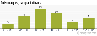 Buts marqués par quart d'heure, par Lille - 1979/1980 - Tous les matchs