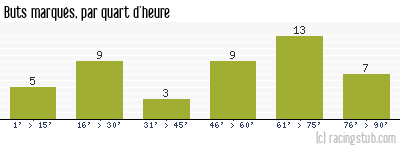 Buts marqués par quart d'heure, par Lille - 1981/1982 - Division 1