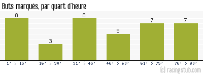 Buts marqués par quart d'heure, par Lille - 1982/1983 - Division 1