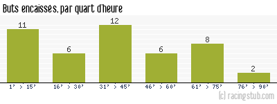 Buts encaissés par quart d'heure, par Lille - 1982/1983 - Tous les matchs