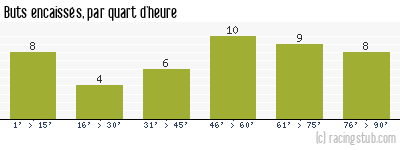Buts encaissés par quart d'heure, par Lille - 1984/1985 - Division 1
