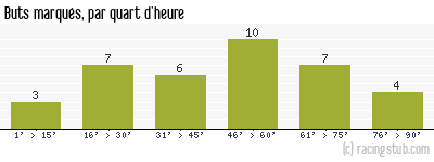 Buts marqués par quart d'heure, par Lille - 1984/1985 - Division 1