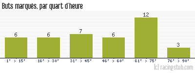Buts marqués par quart d'heure, par Lille - 1985/1986 - Division 1