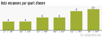Buts encaissés par quart d'heure, par Lille - 1987/1988 - Division 1