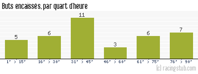 Buts encaissés par quart d'heure, par Lille - 1988/1989 - Division 1