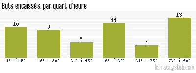 Buts encaissés par quart d'heure, par Lille - 1989/1990 - Division 1